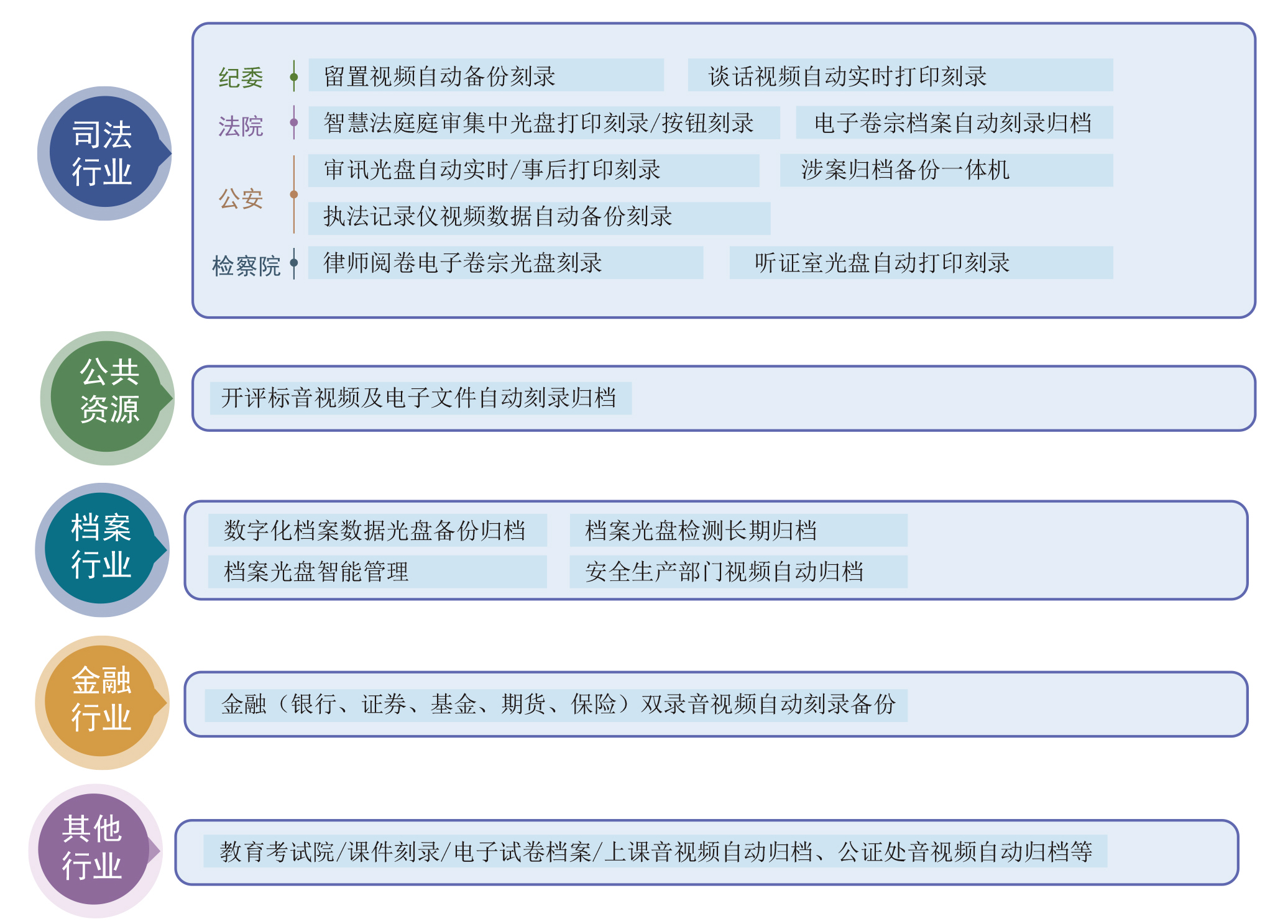 派美雅监控视频归档管理平台典型应用 派美雅监控视频归档管理平台典型应用