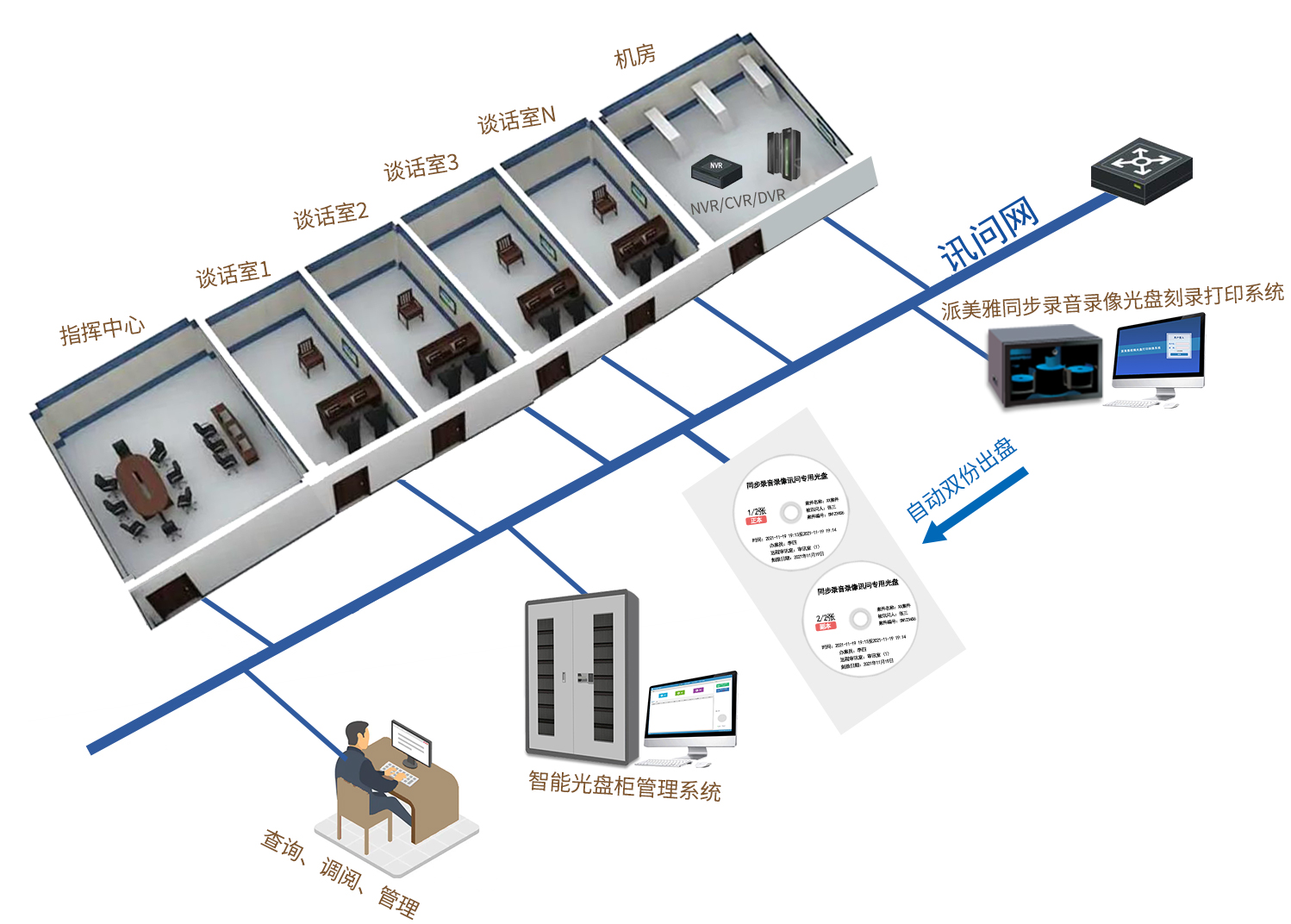 谈话实时同步刻录打印系统